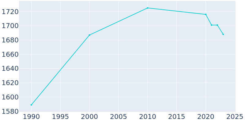 Population Graph For Dundee, 1990 - 2022