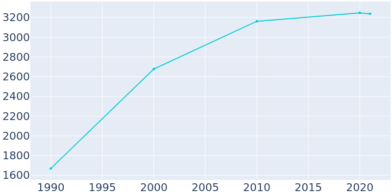 Population Graph For Dundee, 1990 - 2022