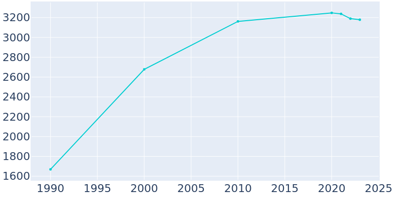 Population Graph For Dundee, 1990 - 2022