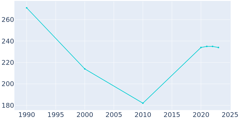 Population Graph For Dune Acres, 1990 - 2022