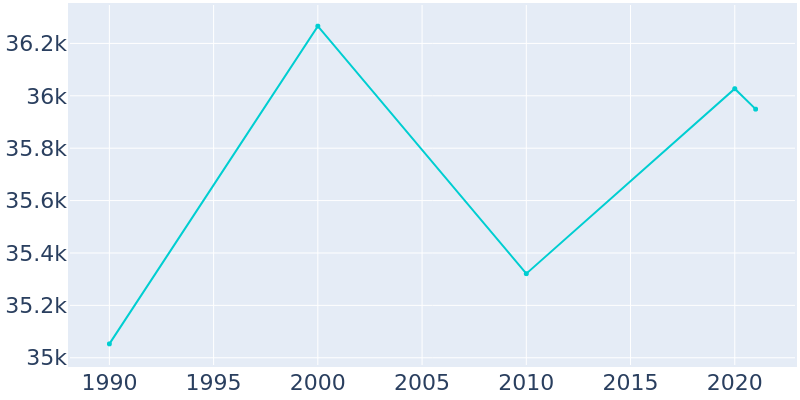 Population Graph For Dunedin, 1990 - 2022