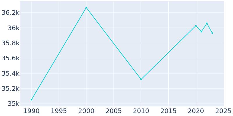 Population Graph For Dunedin, 1990 - 2022