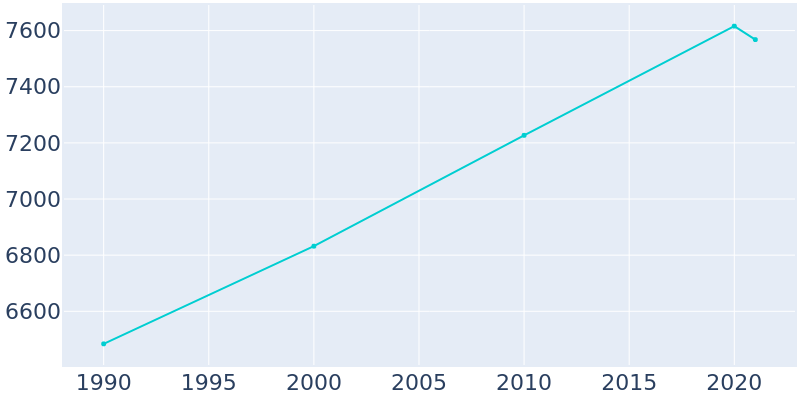 Population Graph For Dunellen, 1990 - 2022