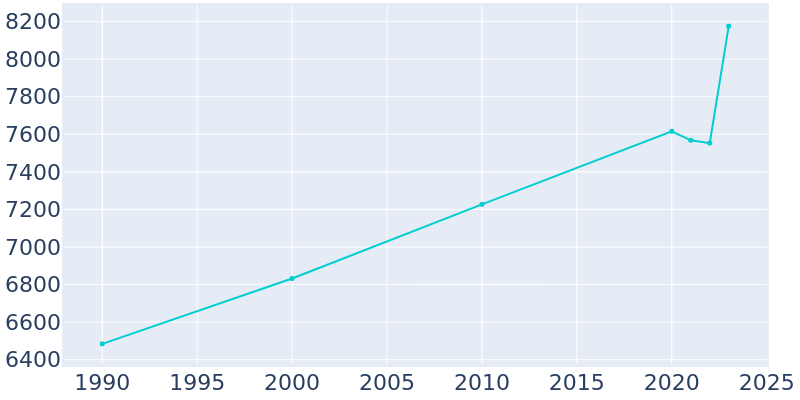 Population Graph For Dunellen, 1990 - 2022