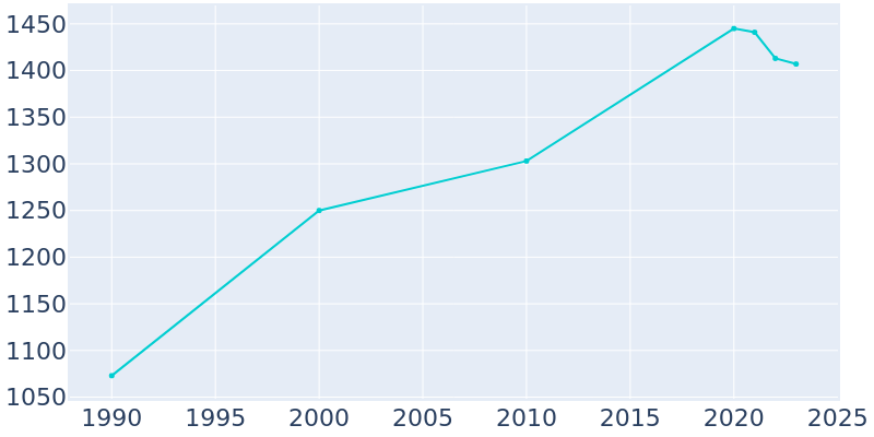 Population Graph For Dunes City, 1990 - 2022