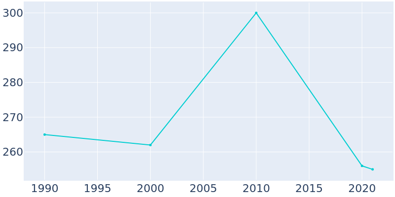 Population Graph For Dunfermline, 1990 - 2022
