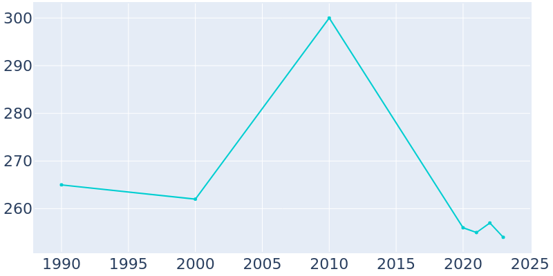 Population Graph For Dunfermline, 1990 - 2022