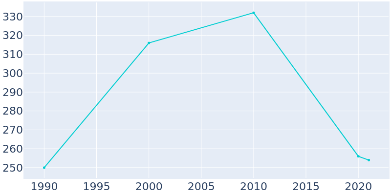 Population Graph For Dungannon, 1990 - 2022