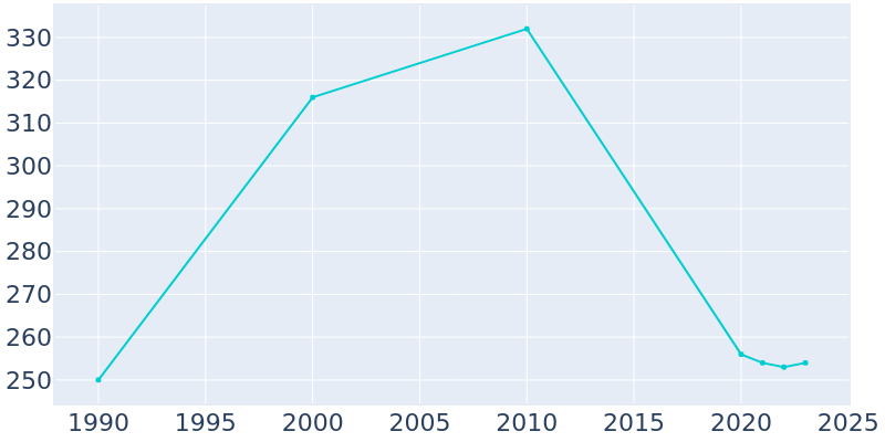 Population Graph For Dungannon, 1990 - 2022