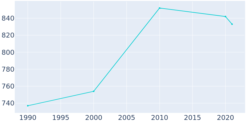 Population Graph For Dunkerton, 1990 - 2022