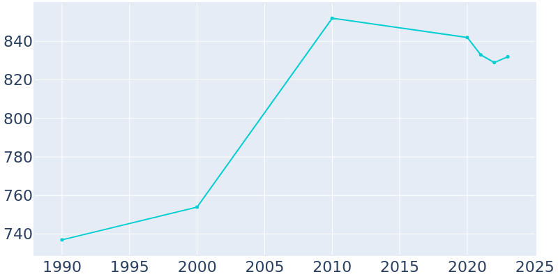 Population Graph For Dunkerton, 1990 - 2022