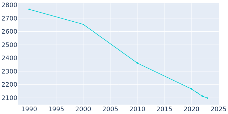 Population Graph For Dunkirk, 1990 - 2022