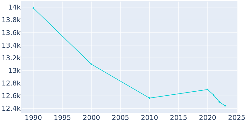 Population Graph For Dunkirk, 1990 - 2022