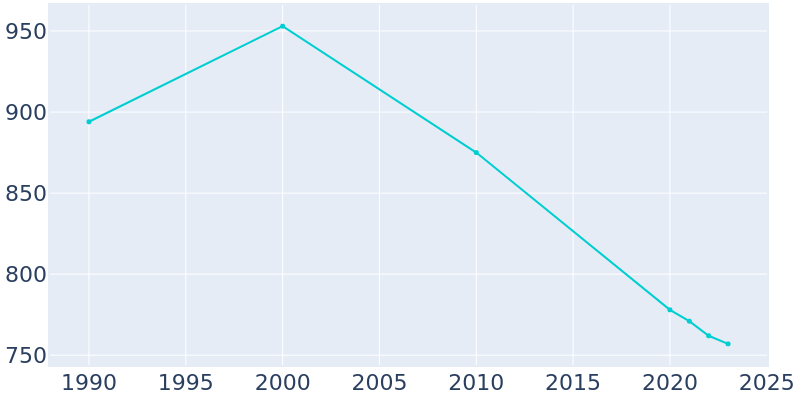 Population Graph For Dunkirk, 1990 - 2022