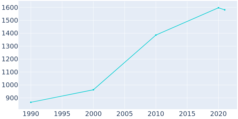 Population Graph For Dunlap, 1990 - 2022