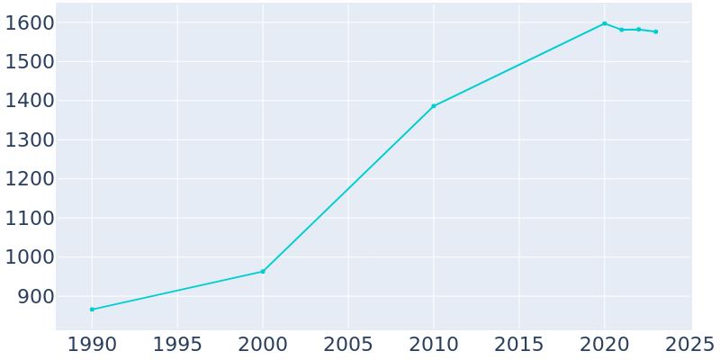 Population Graph For Dunlap, 1990 - 2022