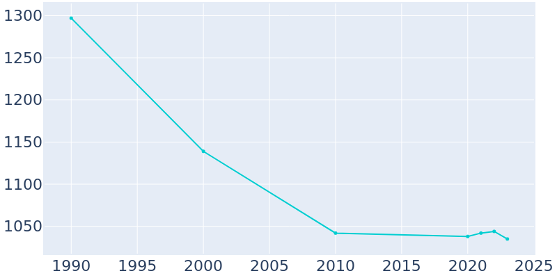 Population Graph For Dunlap, 1990 - 2022