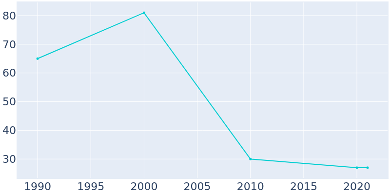 Population Graph For Dunlap, 1990 - 2022
