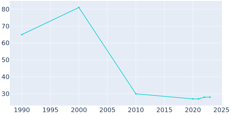 Population Graph For Dunlap, 1990 - 2022