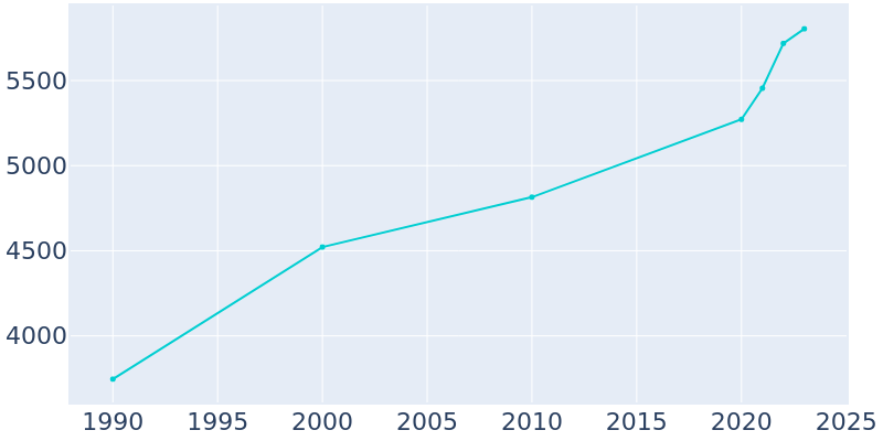 Population Graph For Dunlap, 1990 - 2022