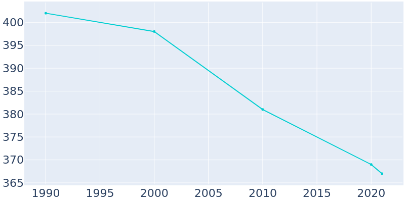 Population Graph For Dunlevy, 1990 - 2022
