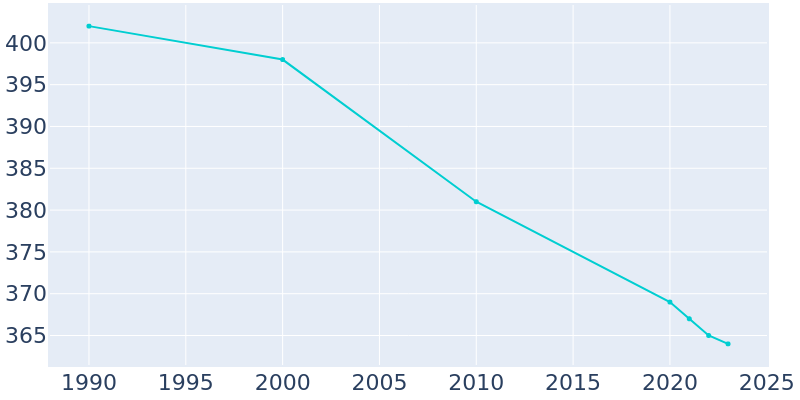 Population Graph For Dunlevy, 1990 - 2022