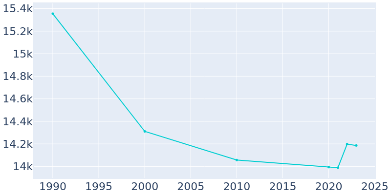 Population Graph For Dunmore, 1990 - 2022