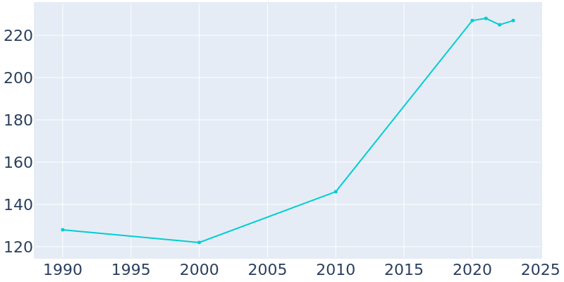 Population Graph For Dunn Center, 1990 - 2022