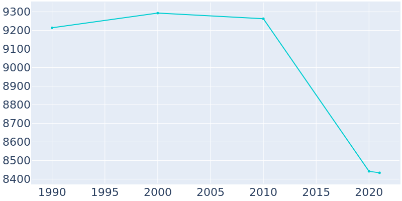 Population Graph For Dunn, 1990 - 2022