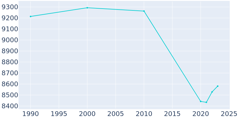 Population Graph For Dunn, 1990 - 2022