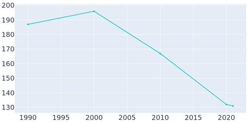 Population Graph For Dunnell, 1990 - 2022