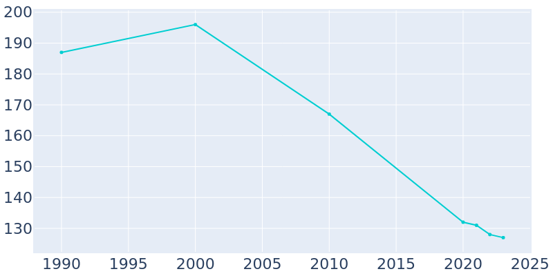 Population Graph For Dunnell, 1990 - 2022