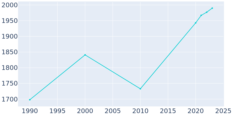 Population Graph For Dunnellon, 1990 - 2022