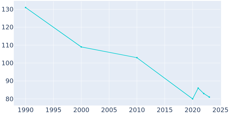 Population Graph For Dunning, 1990 - 2022