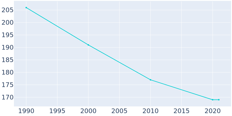 Population Graph For Dunreith, 1990 - 2022