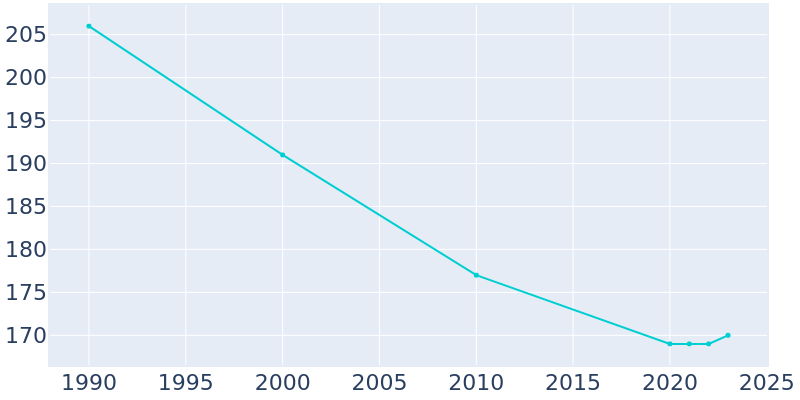 Population Graph For Dunreith, 1990 - 2022