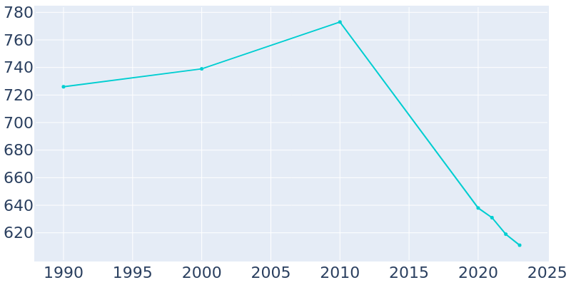 Population Graph For Dunseith, 1990 - 2022