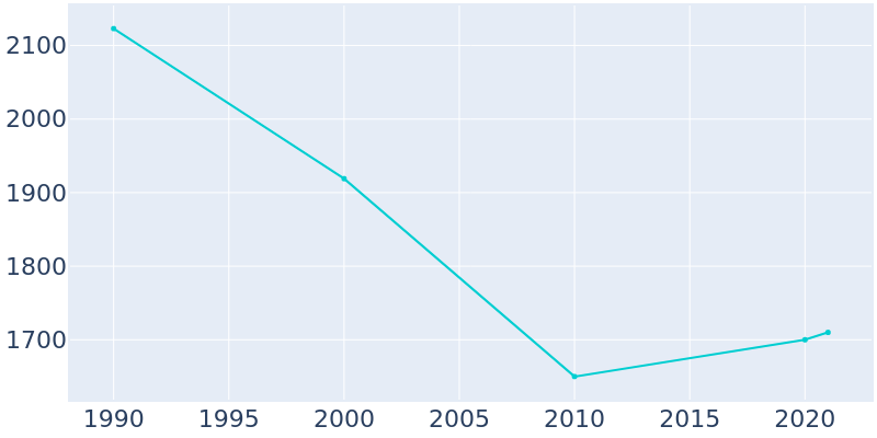 Population Graph For Dunsmuir, 1990 - 2022