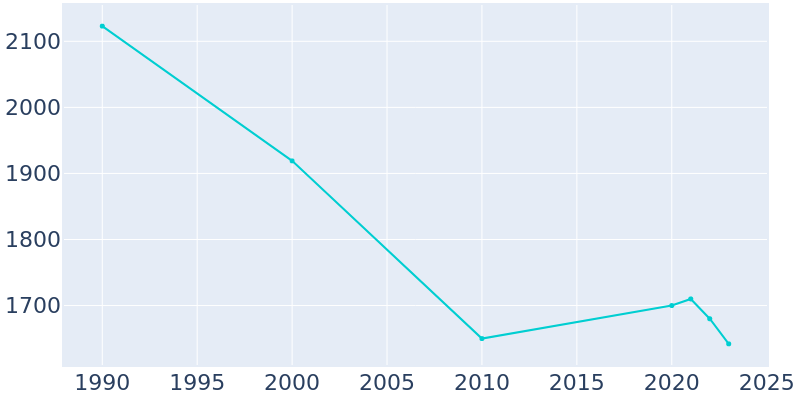 Population Graph For Dunsmuir, 1990 - 2022