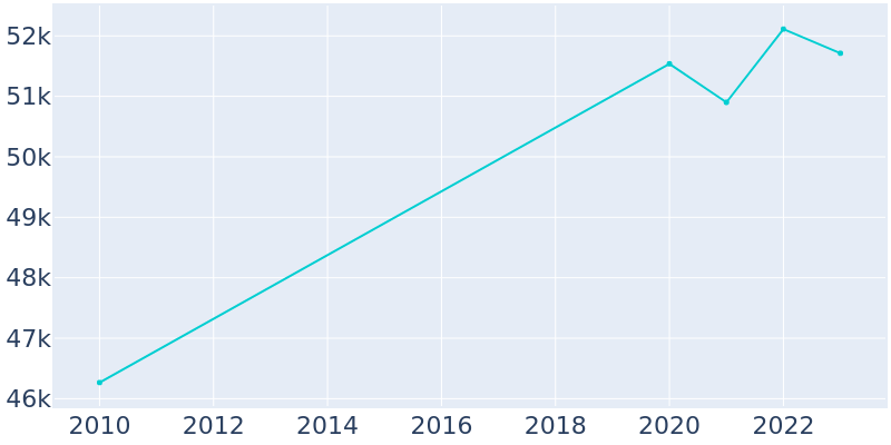 Population Graph For Dunwoody, 2010 - 2022