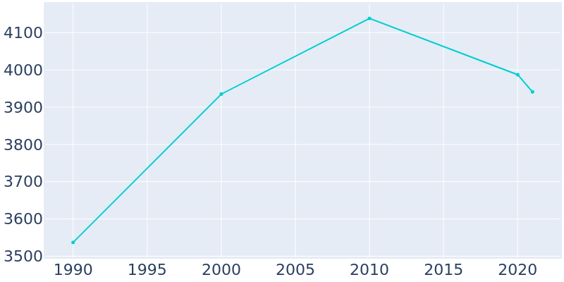 Population Graph For Dupo, 1990 - 2022