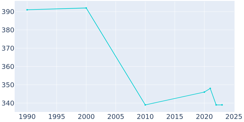 Population Graph For Dupont, 1990 - 2022