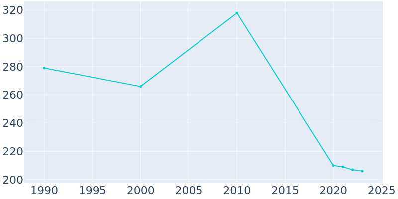 Population Graph For Dupont, 1990 - 2022