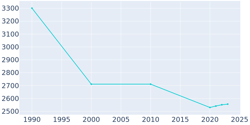 Population Graph For Dupont, 1990 - 2022