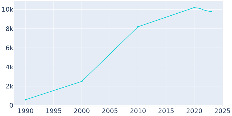 Population Graph For DuPont, 1990 - 2022