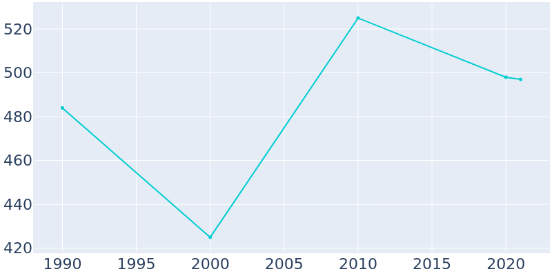 Population Graph For Dupree, 1990 - 2022