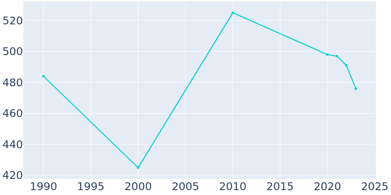 Population Graph For Dupree, 1990 - 2022