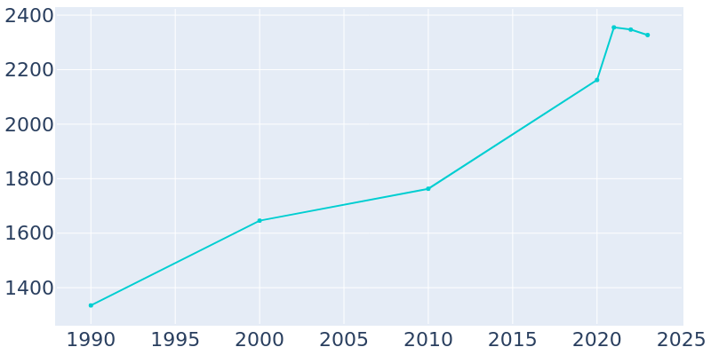 Population Graph For Duquesne, 1990 - 2022