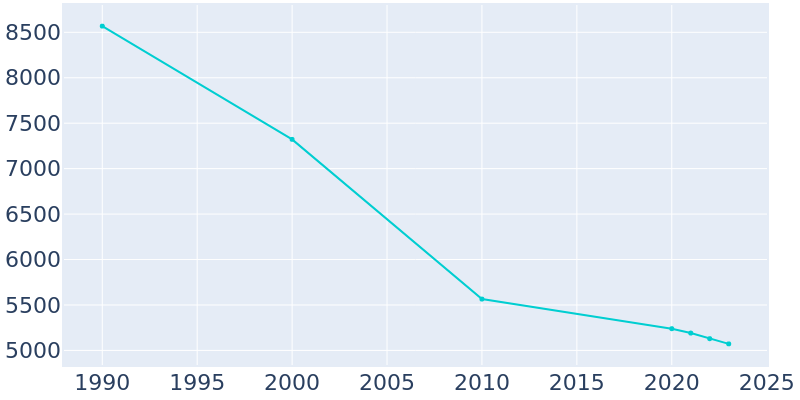 Population Graph For Duquesne, 1990 - 2022