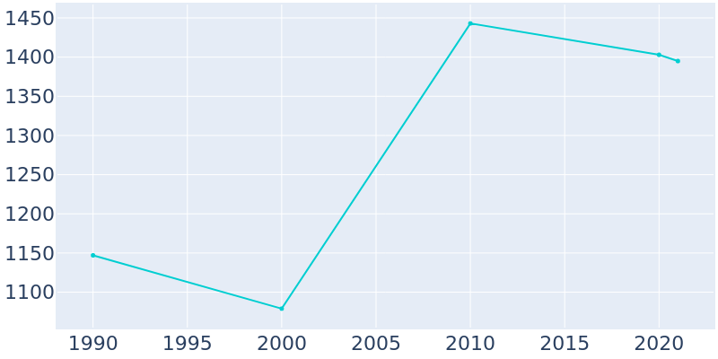 Population Graph For Durand, 1990 - 2022